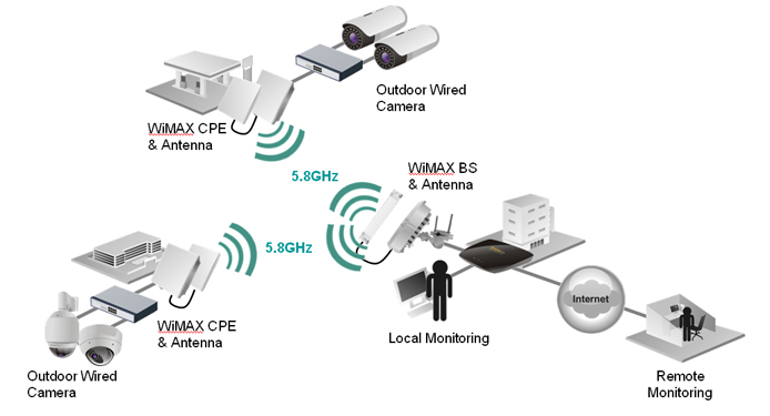 CCTV Wimax CPE & Antenna, CCTV Wimax BS & Antennna - Electronic ...